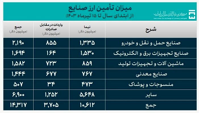 ۱۹ میلیارد دلار برای واردات تامین شد؛ سهم ۱۴ میلیارد دلاری صنایع