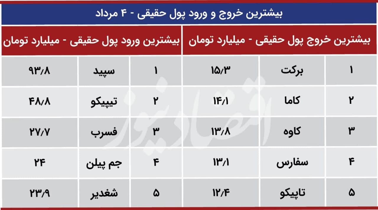 پیش بینی بورس 5 مرداد