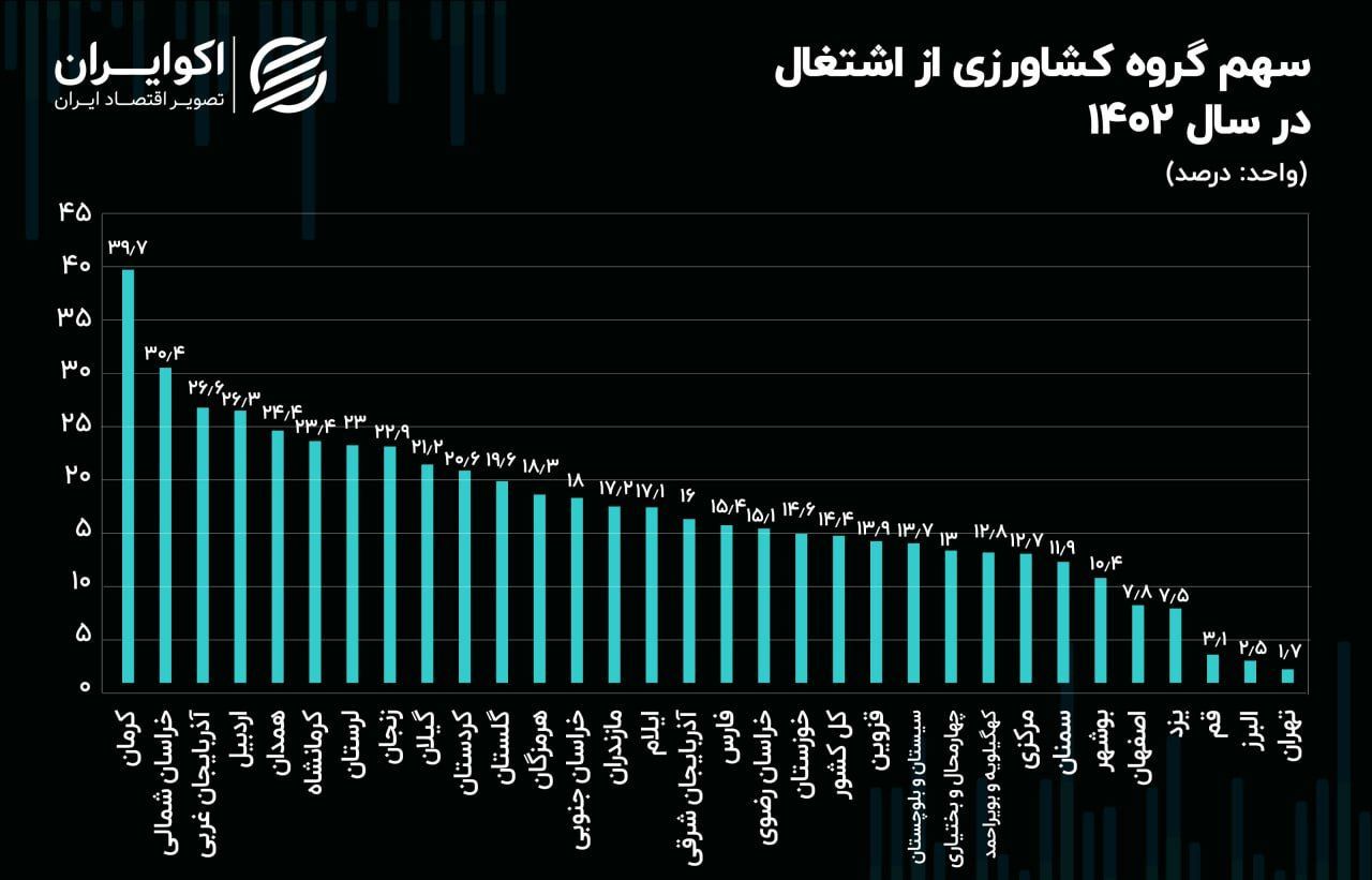 سهم بخش کشاورزی از اشتغال استان‌ها در سال 1402 + جزئیات 2