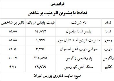 ترین های بورس 12 خرداد 1400
