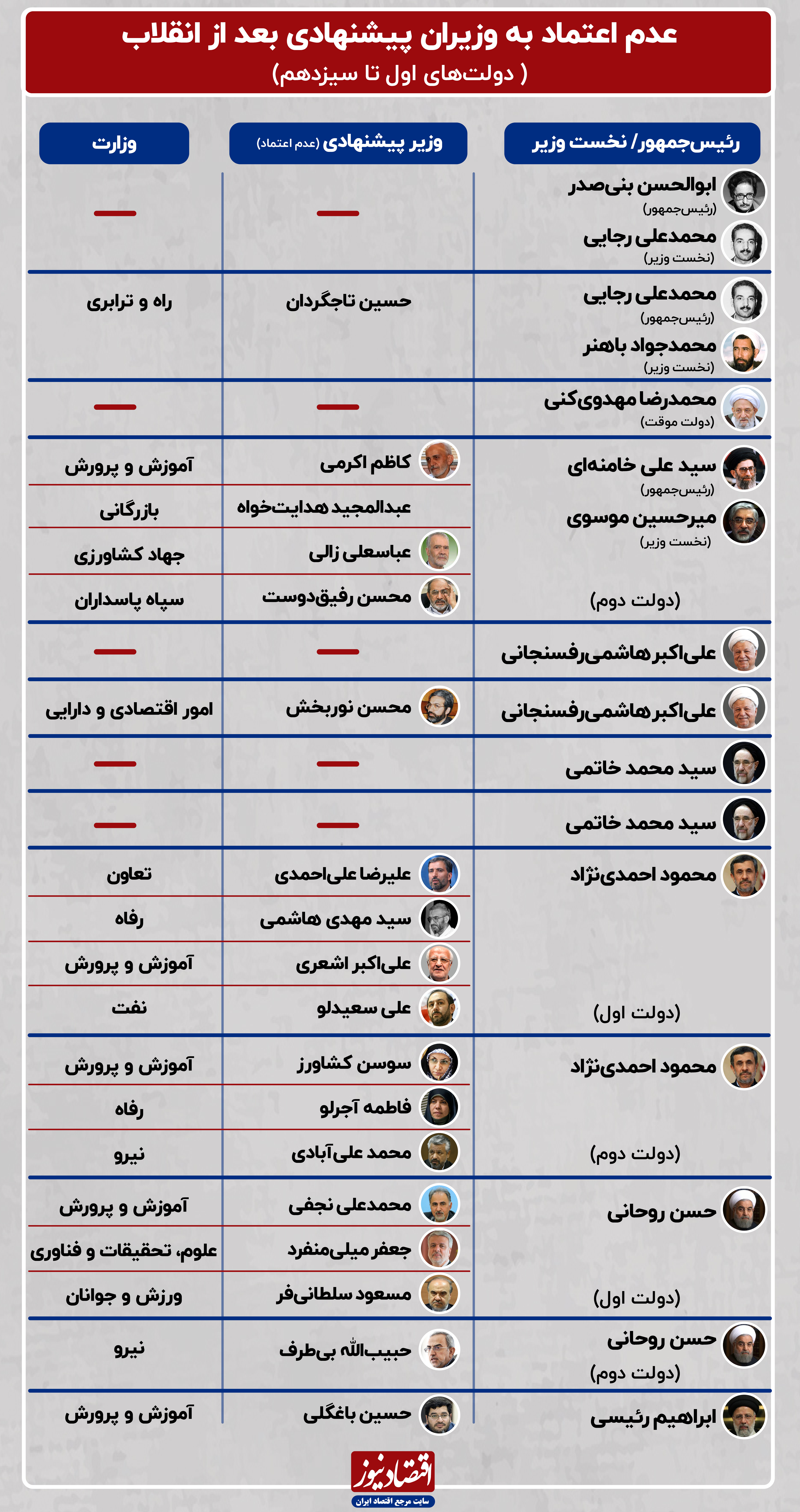 عدم_اعتماد_به_وزیران_پیشنهادی_بعد_از_انقلاب