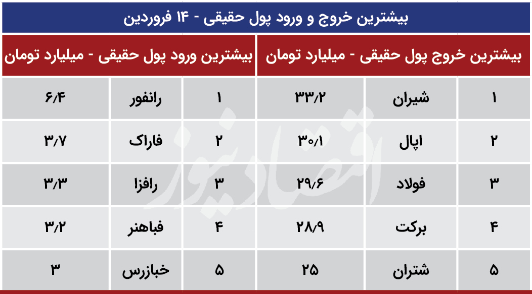 پیش بینی بورس 15 فروردین