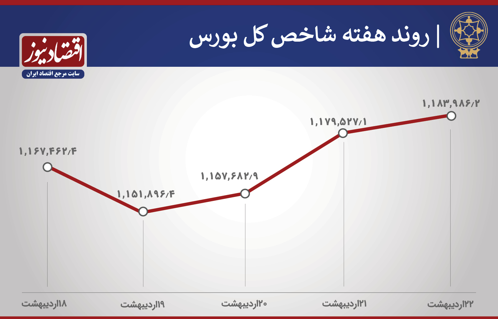 شاخص بورس روند هفته