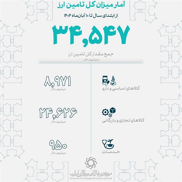 تامین ارز کالاهای اساسی و دارو به 9 میلیارد دلار رسید 2