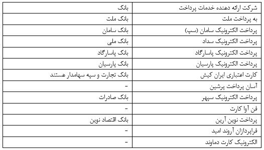 بر اساس گزارش رسمی شاپرک، بیش از 50 درصد سهم بازار تراکنش های درگاه پرداخت اینترنتی در اختیار دو شرکت است 3