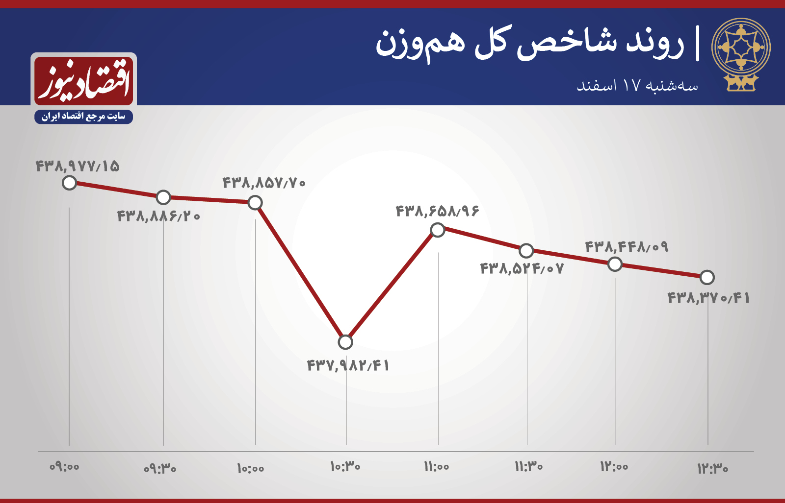 روند شاخص 