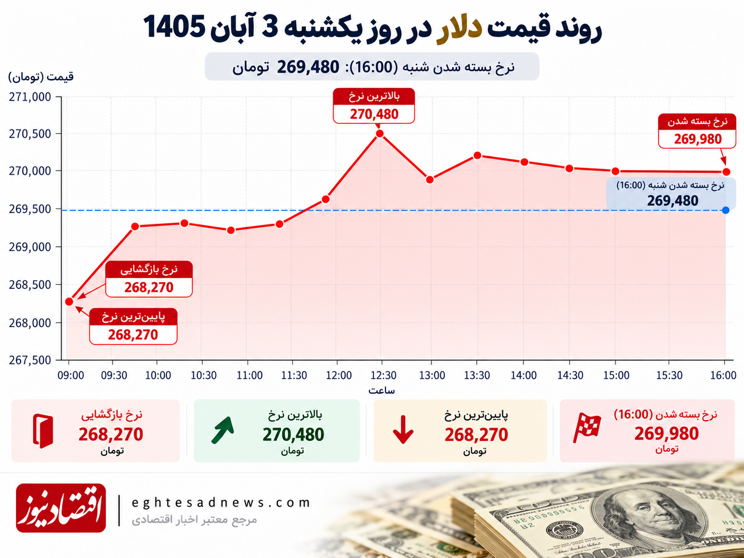 روند قیمت دلار در نمودار اقتصادنیوز