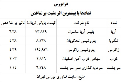 ترین های بورس و فرابورس سه خرداد 1400