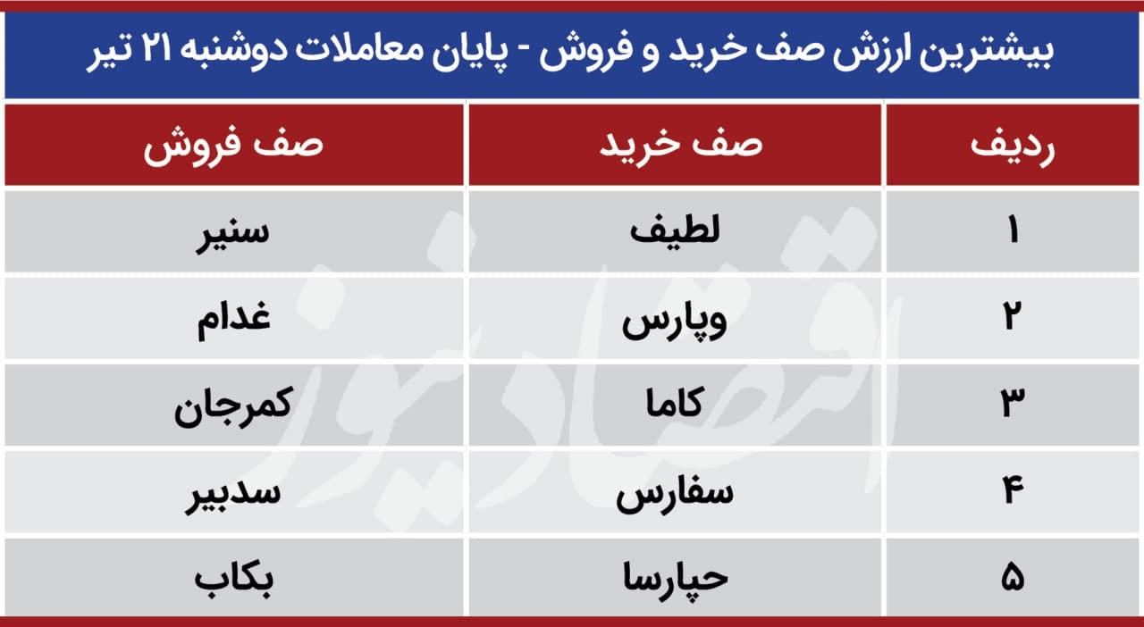 پیش بینی بورس 22 تیر