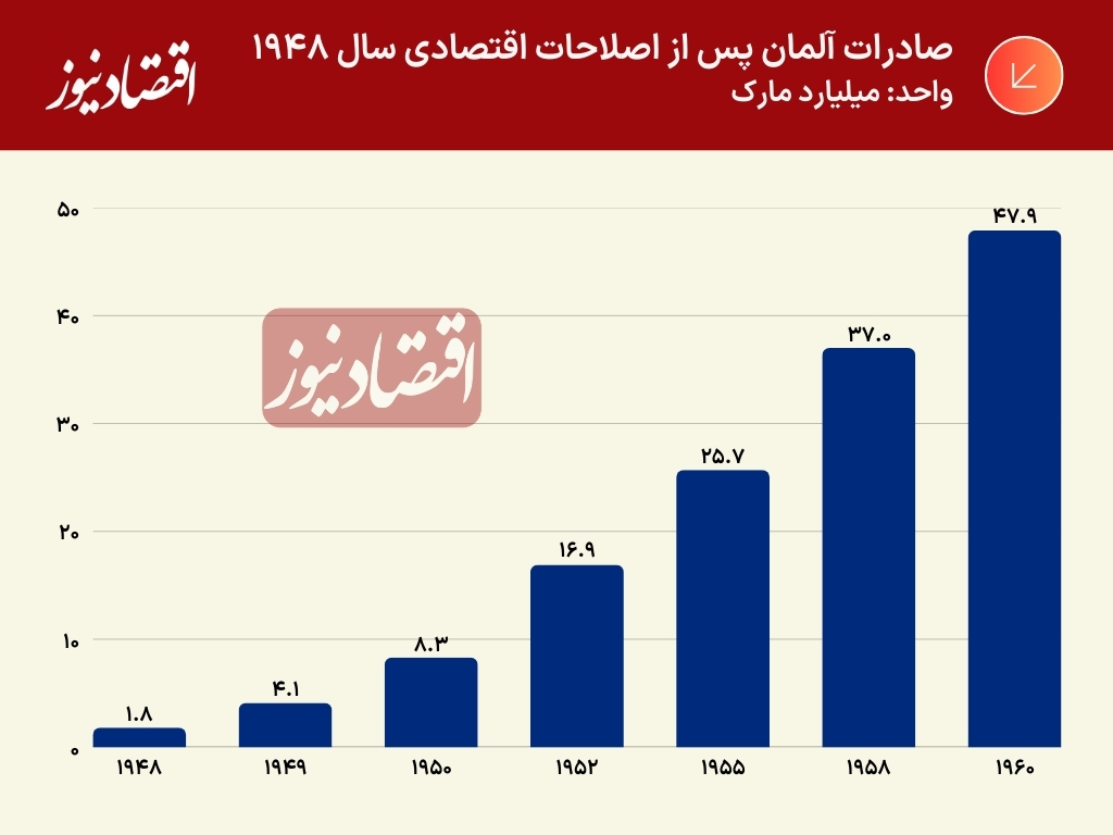 حذف قیمت‌گذاری دستوری و ایجاد بازار آزاد | از هراس ایرانی‌ها تا جسارت آلمانی‌ها | معجزه‌ای که «ارهارد» پس از جنگ جهانی رقم زد 7