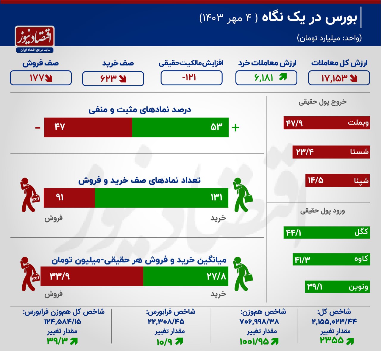 ورودی جریان پول حقیقی به بورس تهران مسدود شد + اینفوگرافیک 3