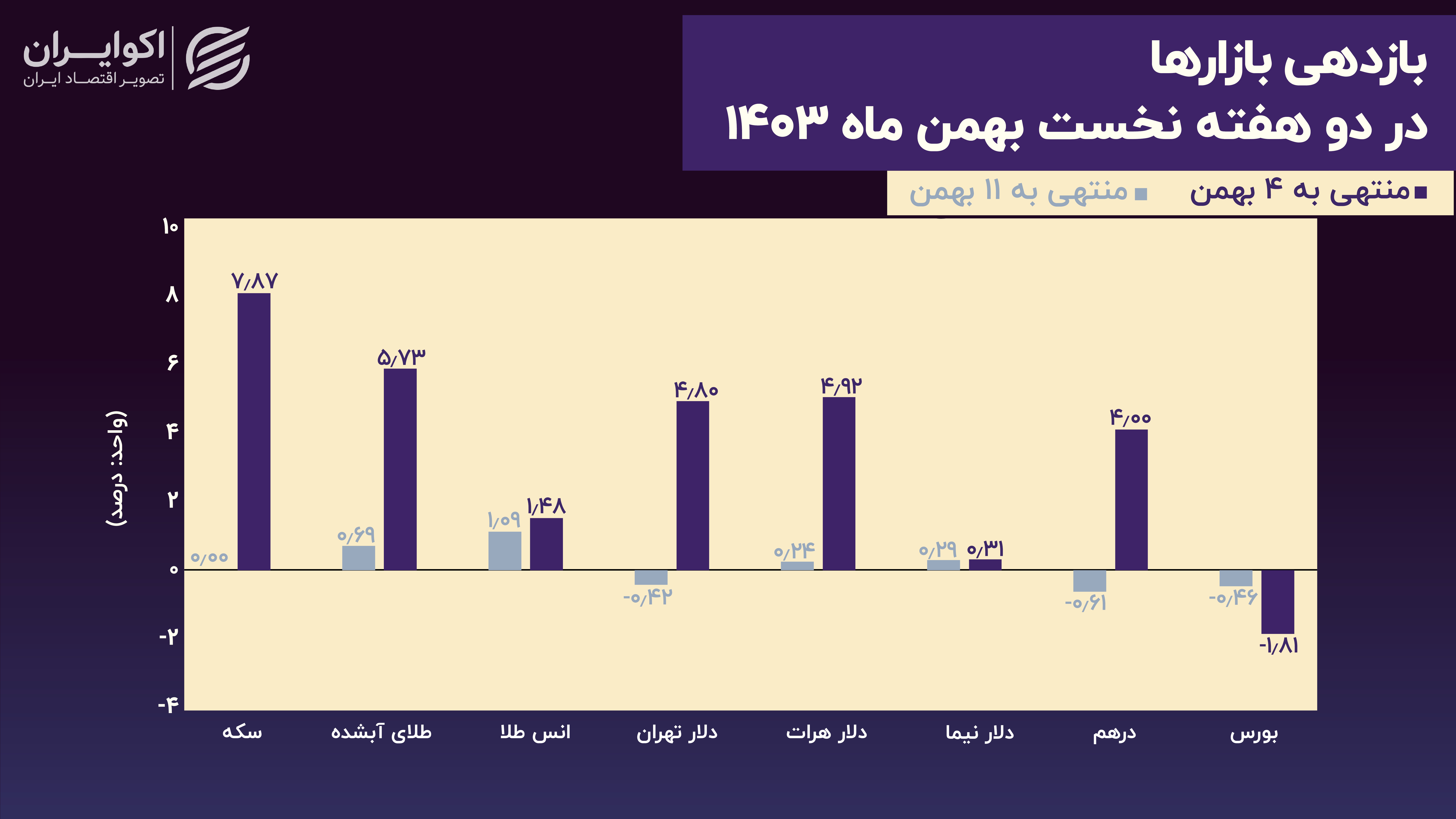 بازدهی بازارها