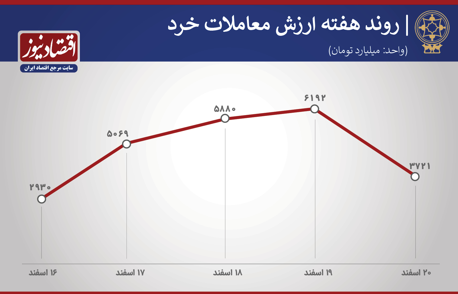 ارزش معاملات هفته سوم اسفند