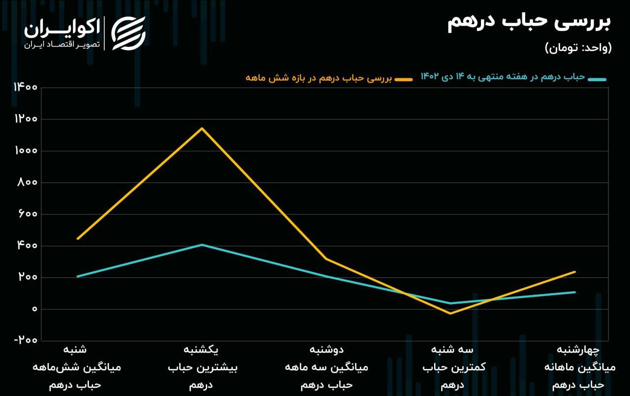 پیش‌بینی فعالان بازار درباره حرکت دلار در هفته آتی 2