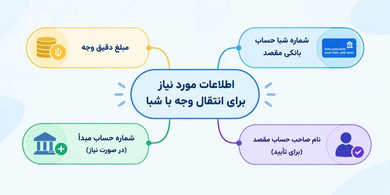 اطلاعات مورد نیاز برای انتقال وجه با شبا