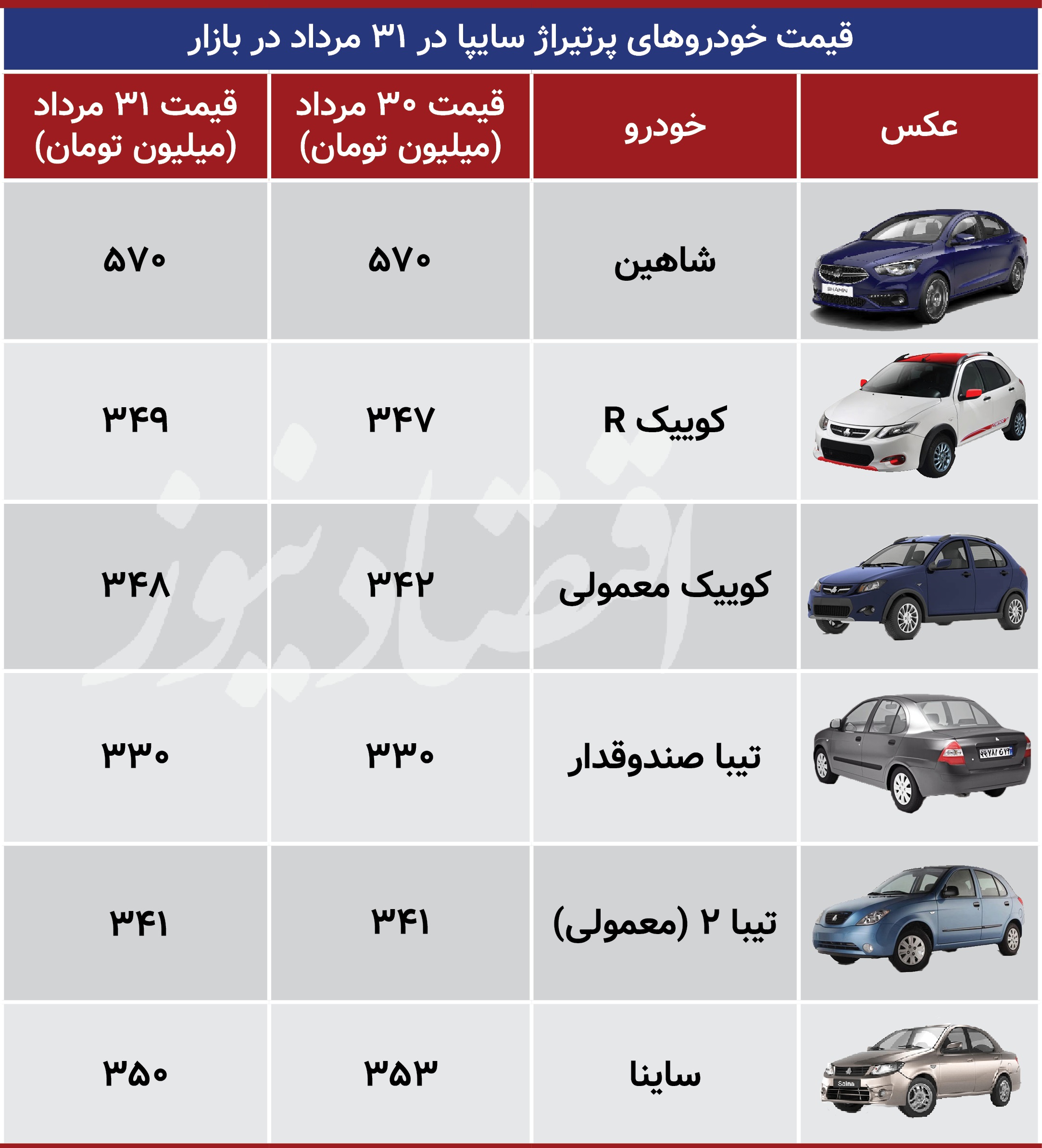 سایپا 31 اقتصاد