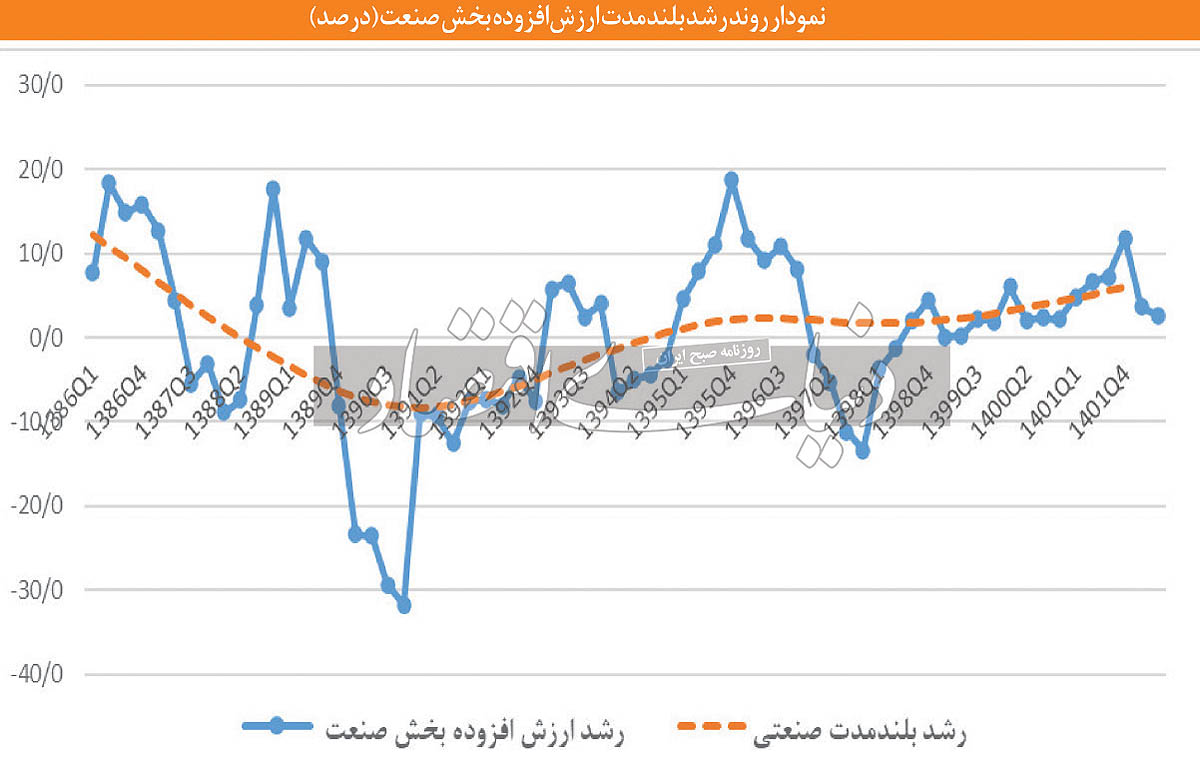 نوسانات صنعت ایران / ضعف در رقابت پذیری مشکل اصلی صنایع 4