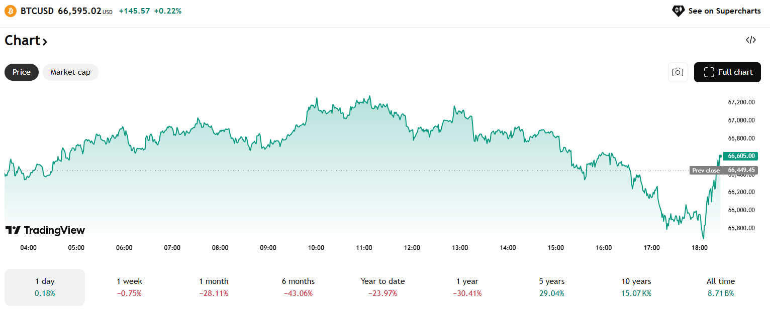 رمزارزها زیر سایه «ترس» | نوسان بیت کوین در محدوده 66 هزار دلار