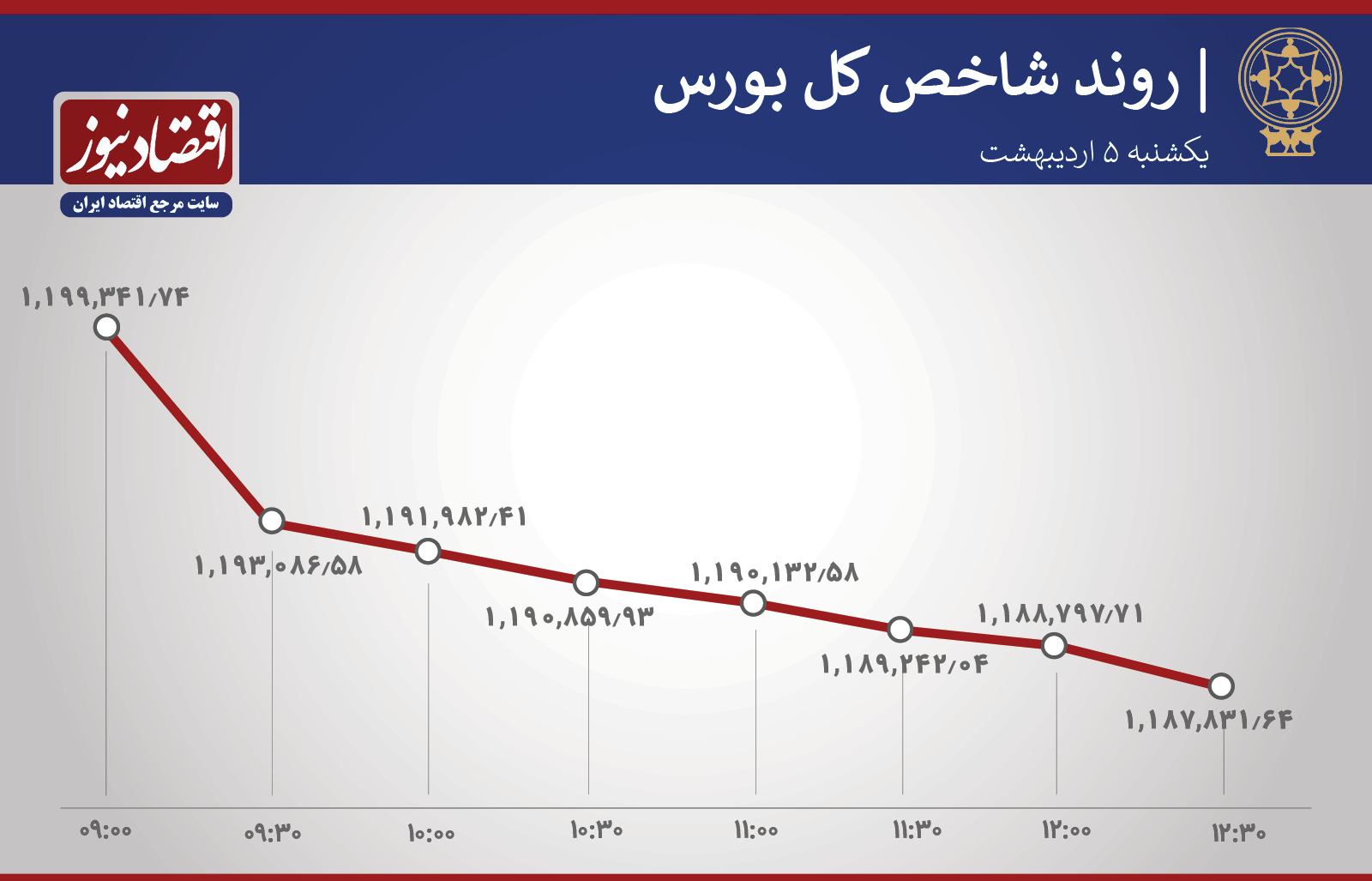 روند ساعتی شاخص کل و هم وزن
