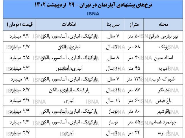 در پی ریزش دلار، بازار مسکن بی‌جان شد