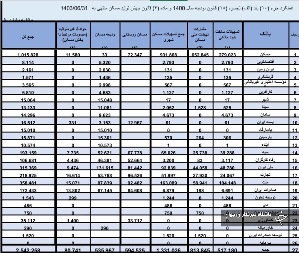 مشارکت 15 بانک در نهضت مسکن صفر بوده است + جدول 2