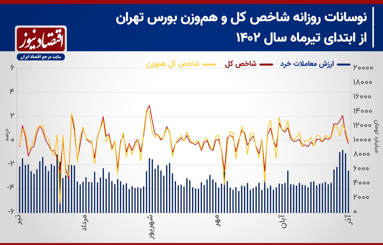 پیش بینی بازار سهام هفته / فشار پایین شاخص کل در محدوده 2 میلیون و 200 هزار واحدی! 3