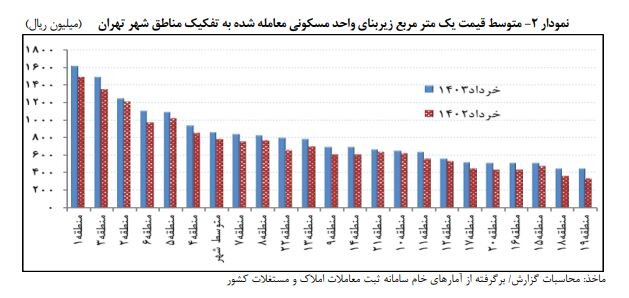 خبر مهم بانک مرکزی از متوسط قیمت خانه در تهران 6