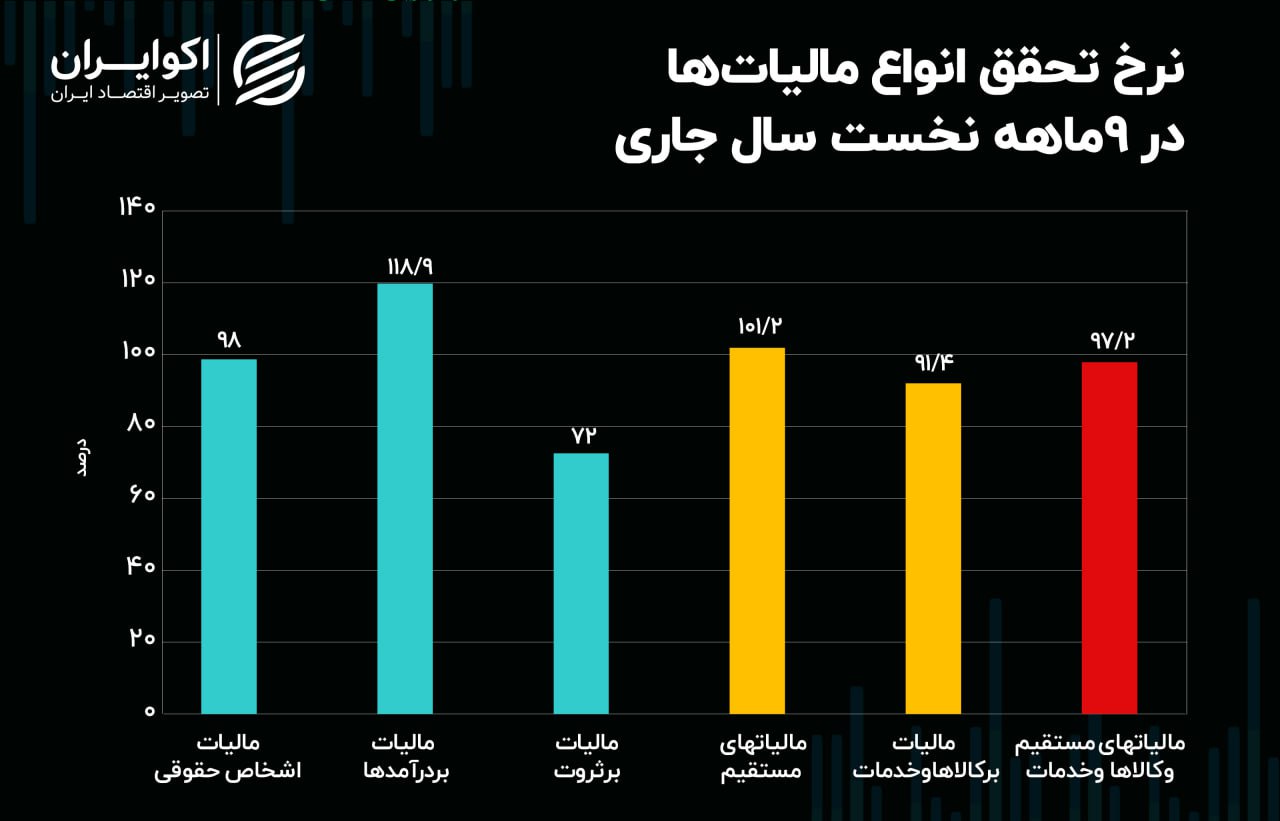 مالیات به نفع جیب دولت شد / تحقق 101 درصدی مالیات مستقیم در سال 1402 2