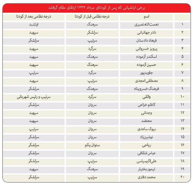 محمدرضاشاه مثل ترامپ فکر می‌کرد ژنرال‌های ارتش نوکر او هستند 3