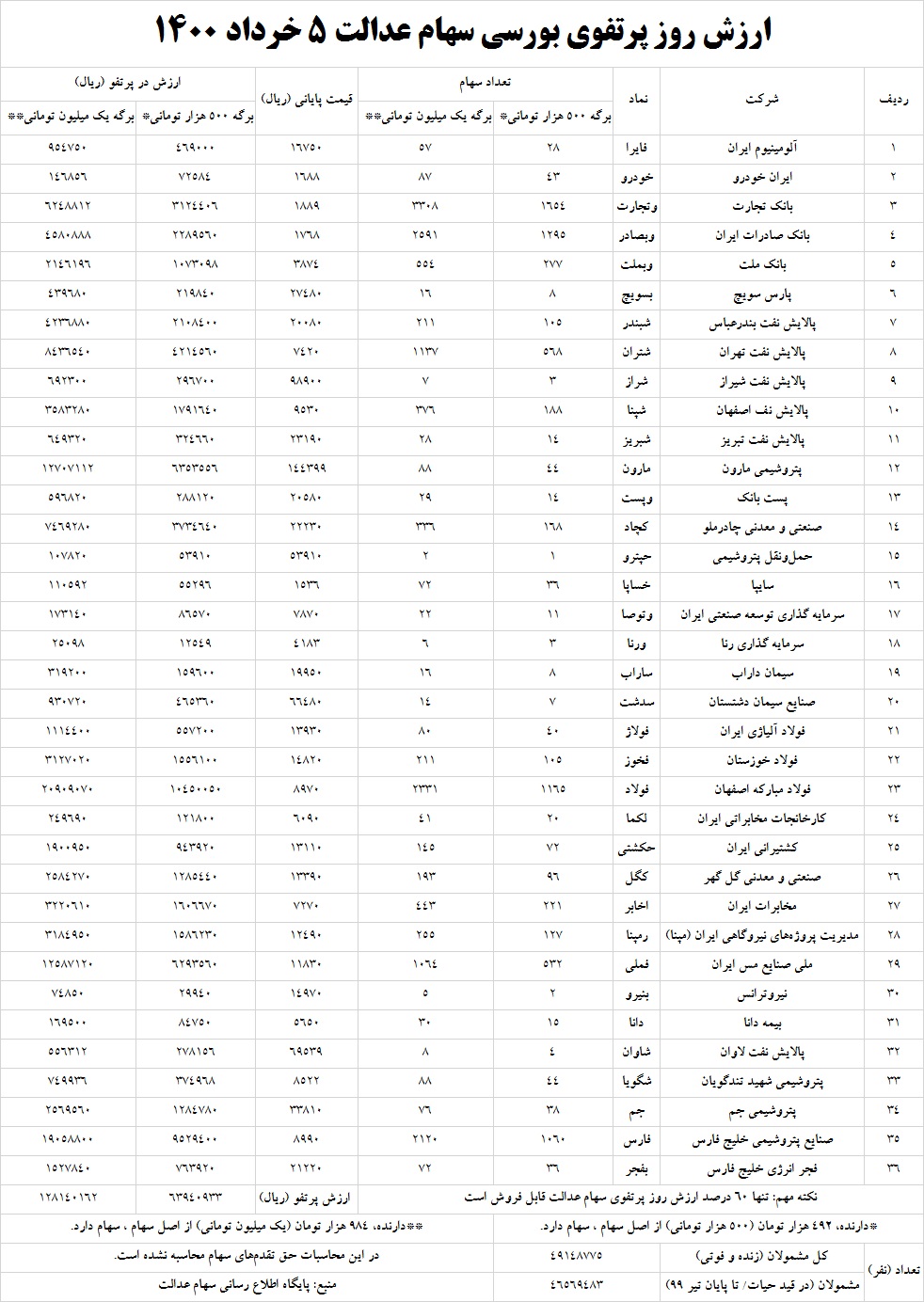 سهام عدالت 5 خرداد 1400