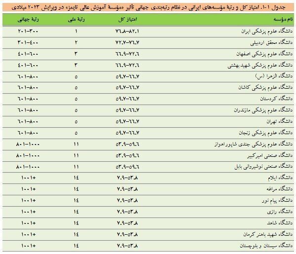 نام ۲۰ دانشگاه ایرانی در میان برترین های رتبه‌بندی جهانی تایمز