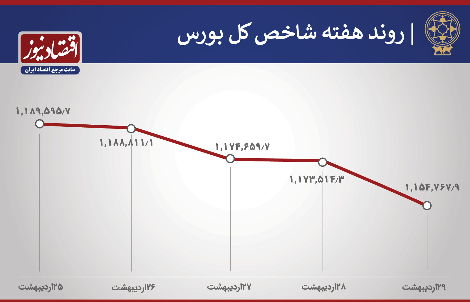 روند هفته شاخص های بورس