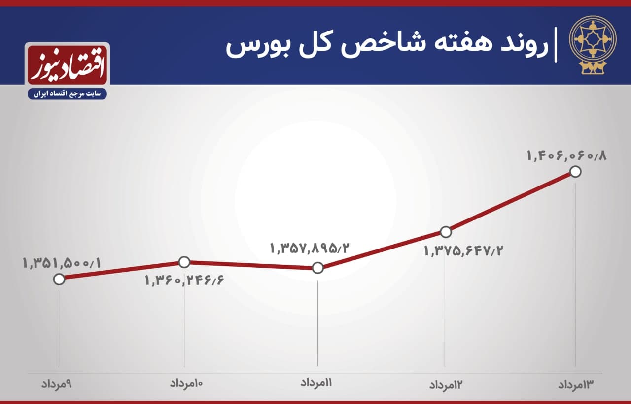 روند هفته شاخص بورس