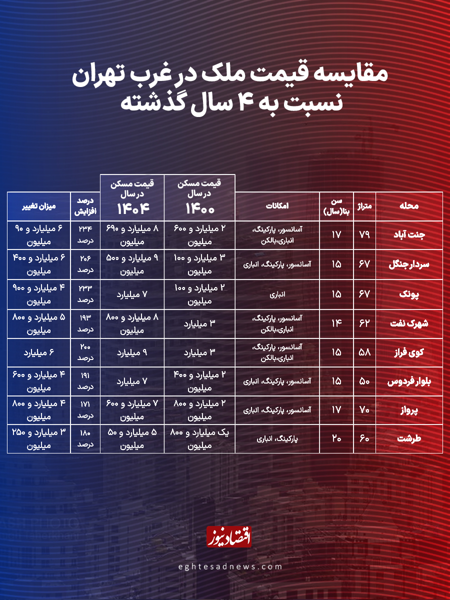 جهش کم‌سابقه قیمت مسکن در غرب تهران | افزایش 200 درصدی قیمت‌ها طی 4 سال + جدول 4
