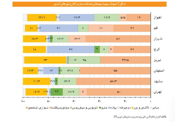 مرکز پژوهش‌های مجلس معضل ترافیک پایتخت را بررسی کرد / 6 متهم اصلی مشخص شدند 2