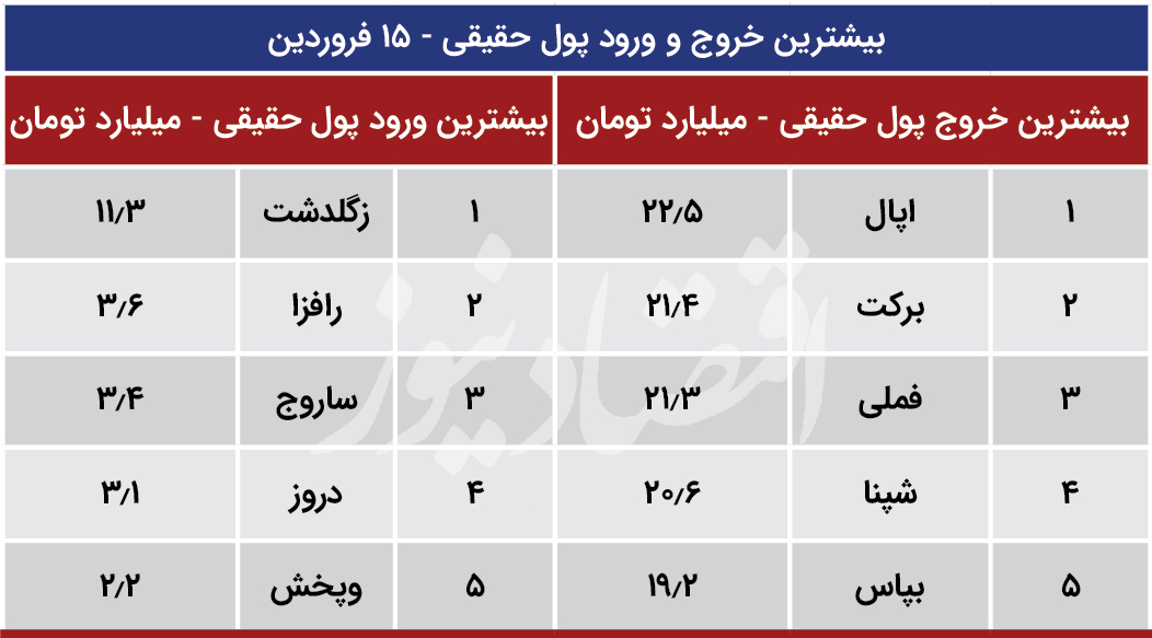پیش بینی بورس 16 فروردین