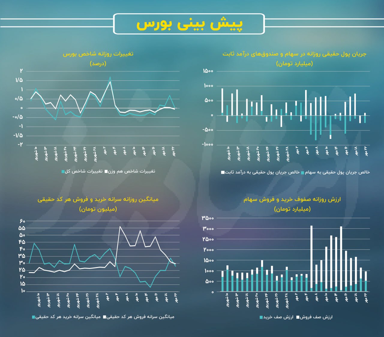 پیش‌بینی بورس امروز 23 مرداد 1403