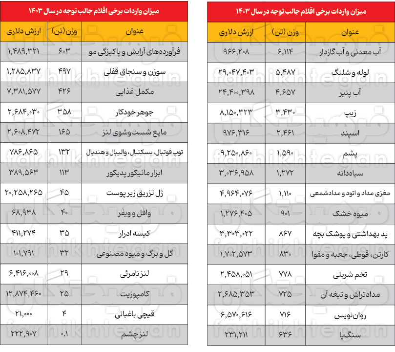 واردات کالاهای عجیب به ایران؛ از شلنگ تا پشم و آب پنیر / فقط 254 وانت سنگپا وارد میکنیم + جدول 2