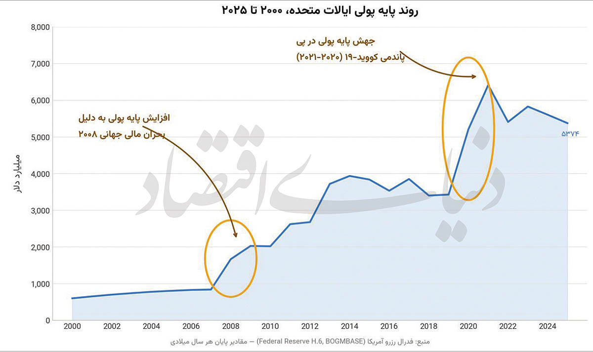 پایه پولی