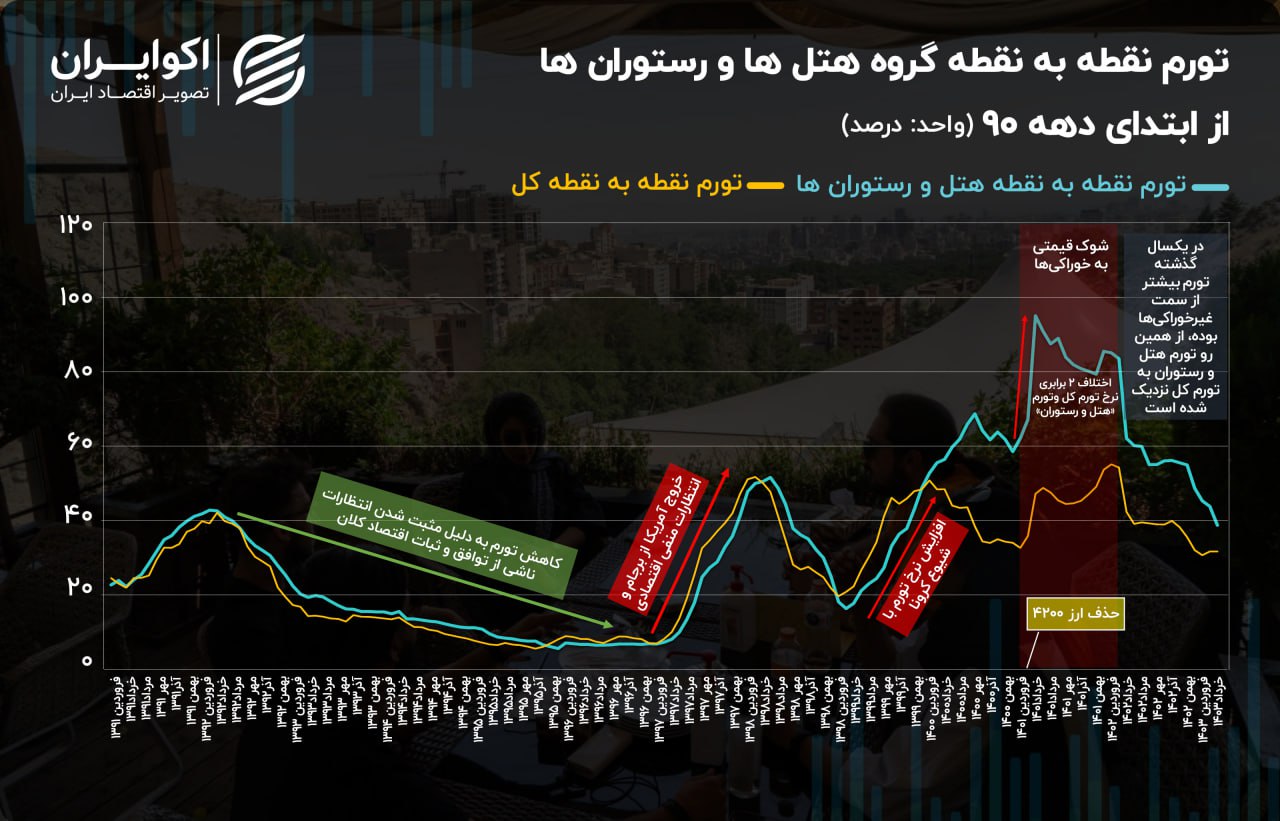 تورم هتل و رستوران 