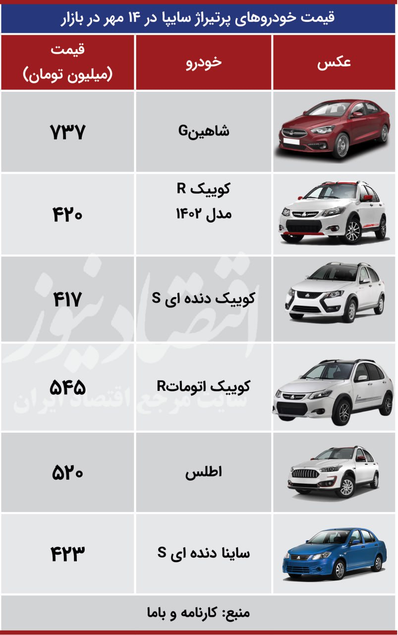 تنوع نوسانات در بازار خودرو / قیمت کوییک و پژو پارس چند شد؟+ جدول 4