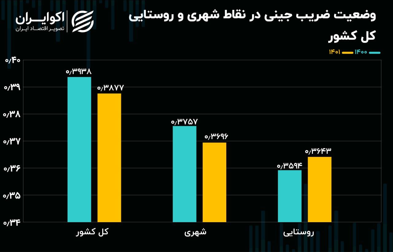 اختلاف طبقاتی در شهرها کم شد، در روستاها بالا رفت 5