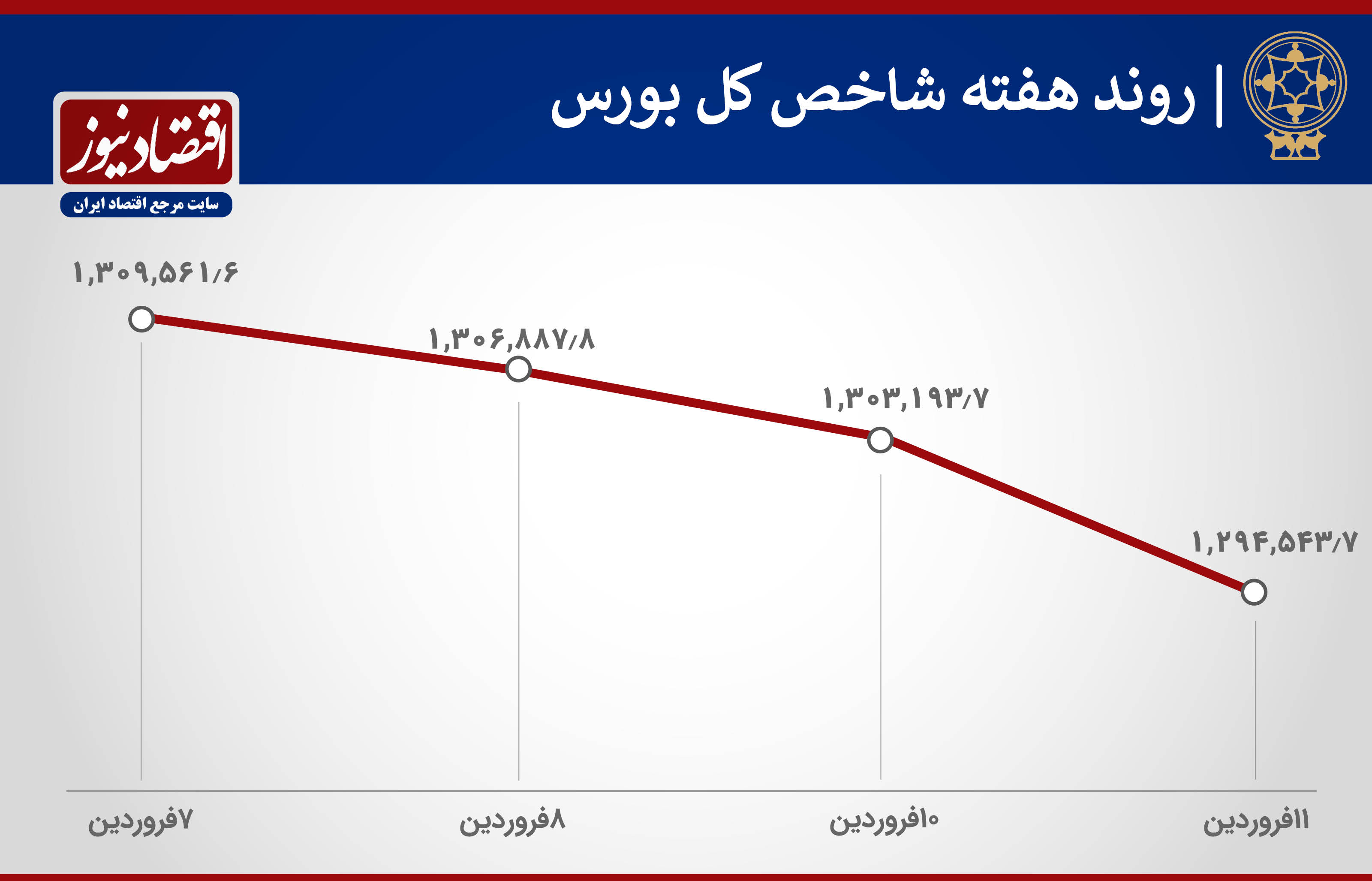 روند هفتگی بورس