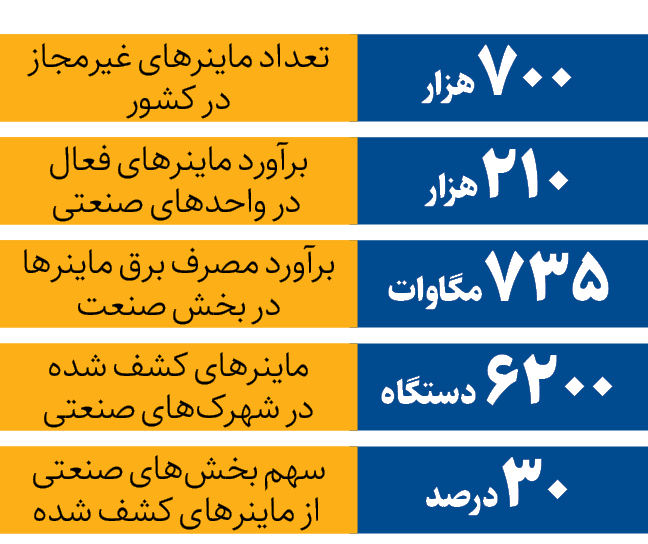 4 شهرک صنعتی در صدر کشفیات مزارع غیرمجاز رمزارز + اینفوگرافیک 2