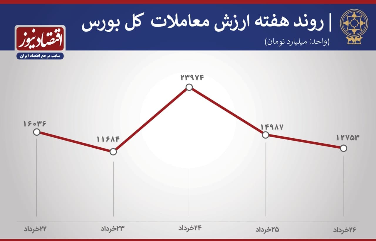 پیش بینی بورس هفته 