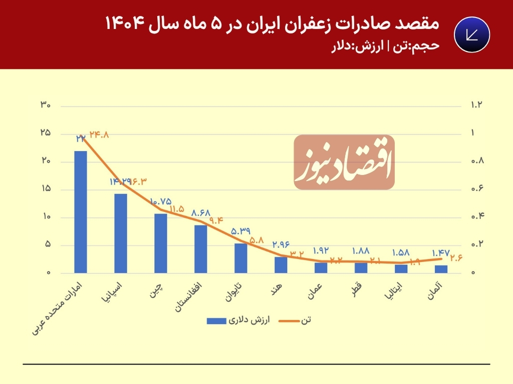 زعفران اکسل