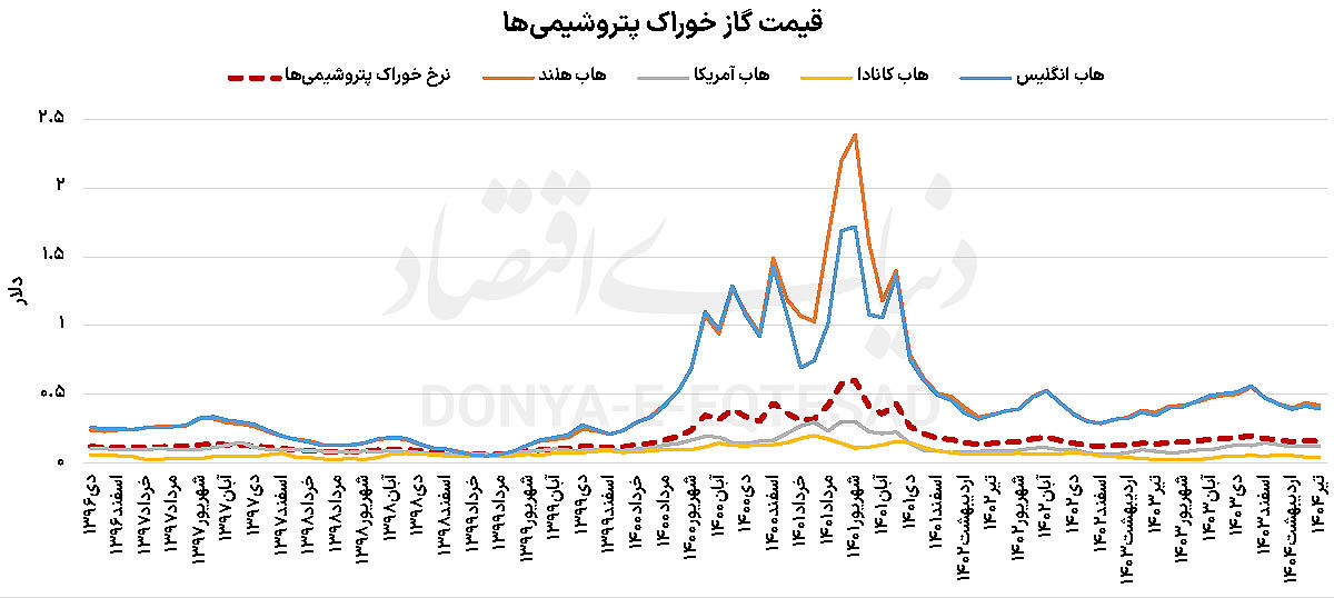 فرمول نادرست در بورس 2