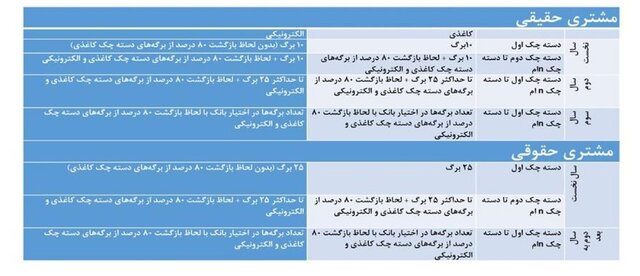 شرایط جدید صدور دسته چک اعلام شد + جزئیات 2