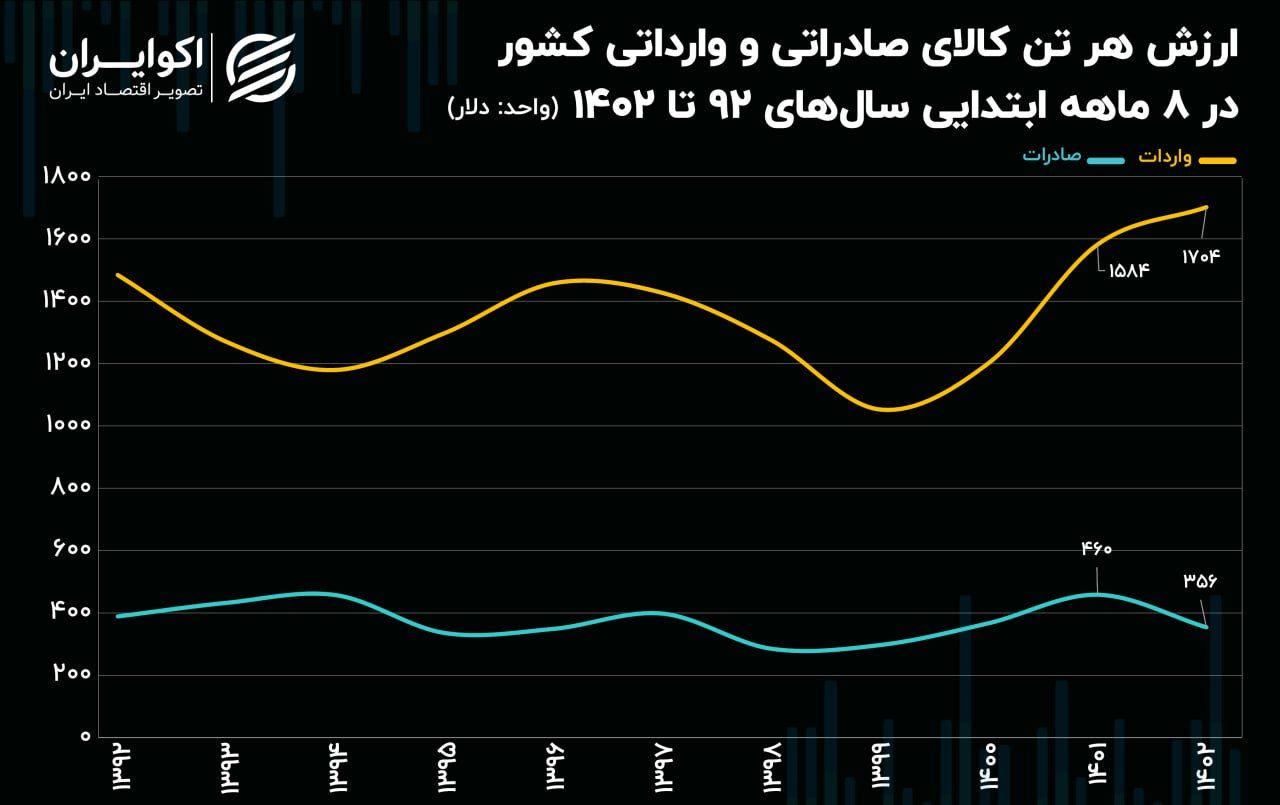 شکاف عجیب در ترکیب تجارت ایران! ثبت ارزان‌ترین حجم صادرات! 4