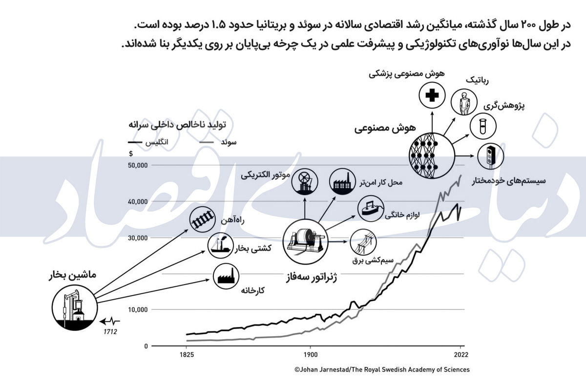 مدلسازی تخریب خلاق / چرا دانش «رشد» نوبل گرفت؟ 2